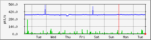 week