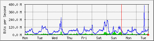 week
