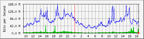 10.255.6.41_1_10 Traffic Graph