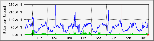 week