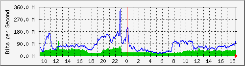 10.255.6.41_1_11 Traffic Graph