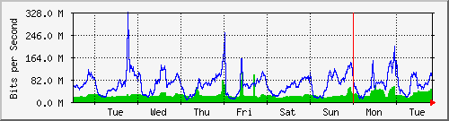 week