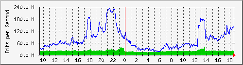 10.255.6.41_1_12 Traffic Graph