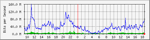 10.255.6.41_1_15 Traffic Graph