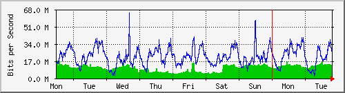 week