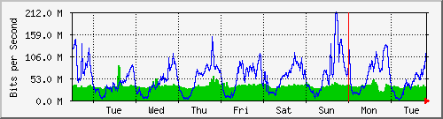 week