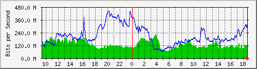 10.255.6.41_1_25 Traffic Graph
