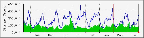 week