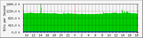 10.255.6.41_1_26 Traffic Graph