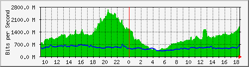 10.255.6.41_1_27 Traffic Graph