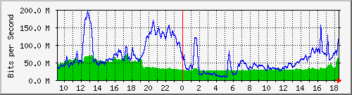 10.255.6.41_1_3 Traffic Graph