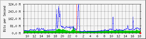 10.255.6.41_1_5 Traffic Graph