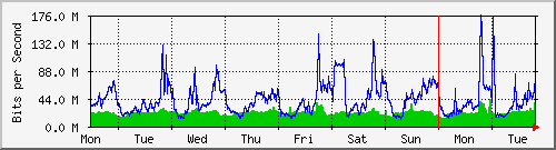 week