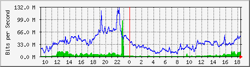 10.255.6.41_1_6 Traffic Graph
