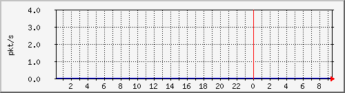 10.255.6.41_692_pps_m Traffic Graph