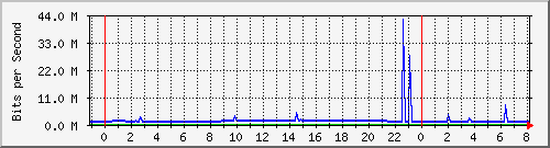 10.255.6.41_po31 Traffic Graph