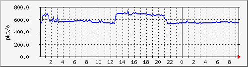 10.255.6.41_po31_pps_b Traffic Graph