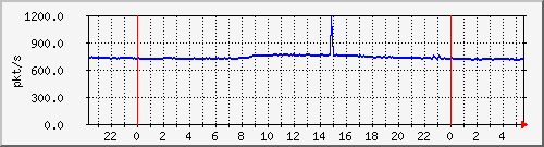 10.255.6.41_po31_pps_m Traffic Graph