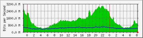 10.255.6.41_po32 Traffic Graph