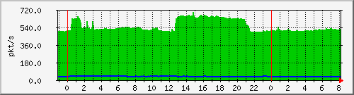 10.255.6.41_po32_pps_b Traffic Graph