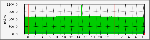 10.255.6.41_po32_pps_m Traffic Graph