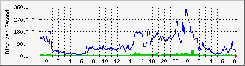 10.255.6.41_te1_0_1 Traffic Graph