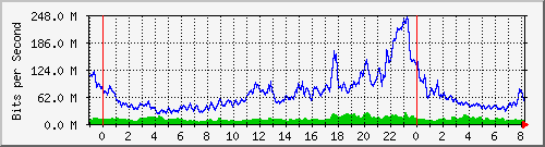10.255.6.41_te1_0_10 Traffic Graph