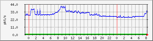 10.255.6.41_te1_0_10_pps_b Traffic Graph