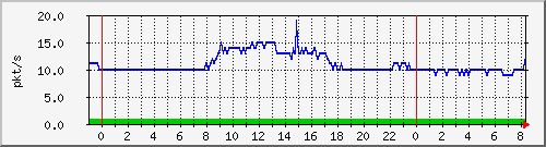 10.255.6.41_te1_0_10_pps_m Traffic Graph