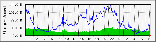 10.255.6.41_te1_0_11 Traffic Graph