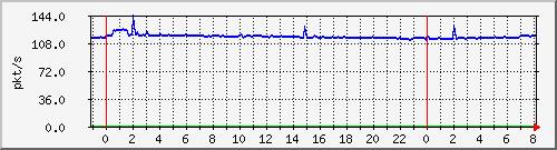 10.255.6.41_te1_0_11_pps_b Traffic Graph