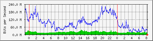 10.255.6.41_te1_0_12 Traffic Graph