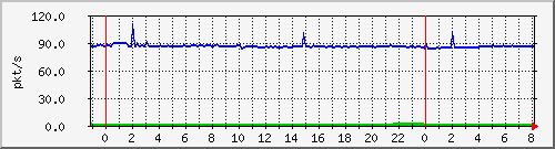 10.255.6.41_te1_0_12_pps_b Traffic Graph