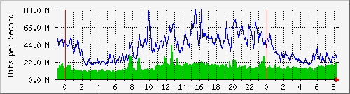 10.255.6.41_te1_0_13 Traffic Graph
