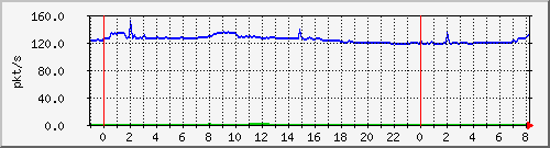 10.255.6.41_te1_0_13_pps_b Traffic Graph