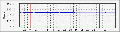 10.255.6.41_te1_0_13_pps_m Traffic Graph
