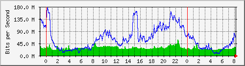 10.255.6.41_te1_0_14 Traffic Graph