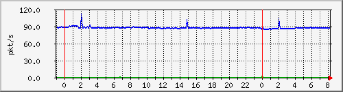 10.255.6.41_te1_0_14_pps_b Traffic Graph