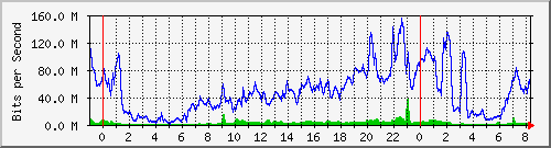10.255.6.41_te1_0_15 Traffic Graph