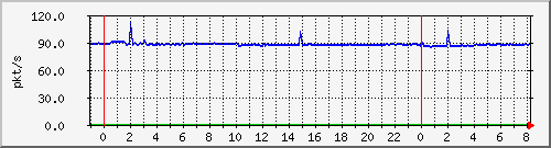 10.255.6.41_te1_0_15_pps_b Traffic Graph