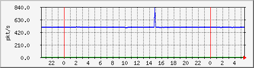 10.255.6.41_te1_0_15_pps_m Traffic Graph