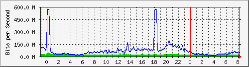 10.255.6.41_te1_0_16 Traffic Graph