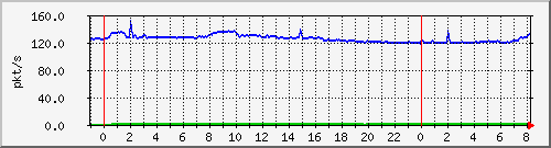 10.255.6.41_te1_0_16_pps_b Traffic Graph