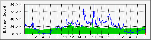 10.255.6.41_te1_0_17 Traffic Graph