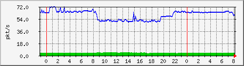 10.255.6.41_te1_0_17_pps_b Traffic Graph