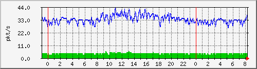 10.255.6.41_te1_0_17_pps_m Traffic Graph