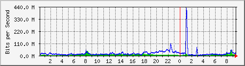 10.255.6.41_te1_0_18 Traffic Graph
