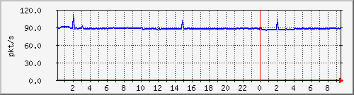 10.255.6.41_te1_0_18_pps_b Traffic Graph