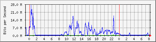 10.255.6.41_te1_0_19 Traffic Graph