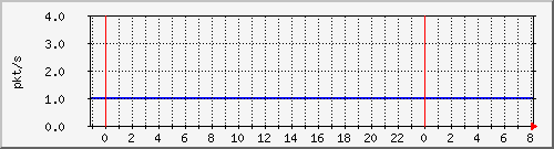 10.255.6.41_te1_0_19_pps_b Traffic Graph